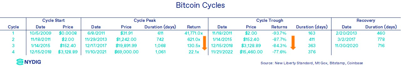 WEEX编译｜NYDIG：从LTC减半周期表现管窥未来BTC减半行情