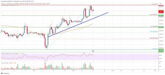 比特币（BTC）价格分析：BTC 有望突破 27,500 美元