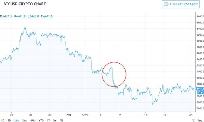 BTC价格分析：8月份比特币价格能跌到多低<strong></p>
<p>btc最新价格</strong>？