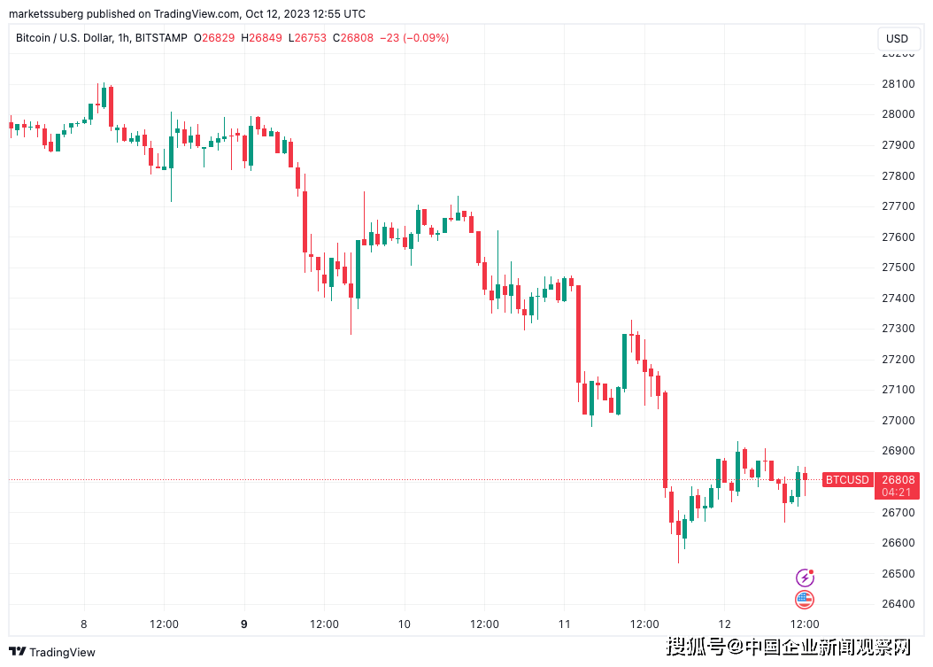比特币面临 CPI 上涨<strong></p>
<p>btc最新价格</strong>，BTC 价格触及 2.68 万美元焦点