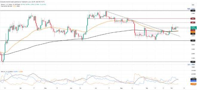 BTC 价格分析：比特币本周有望突破 3 万美元<strong></p>
<p>btc最新价格</strong>！