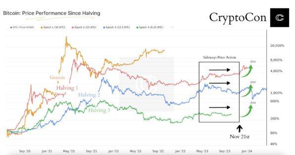 这是比特币（BTC）价格在减半之前突破的时候