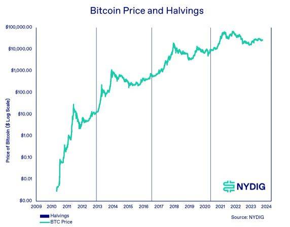 为什么比特币（BTC）减半仍然是影响比特币价格的重要因素