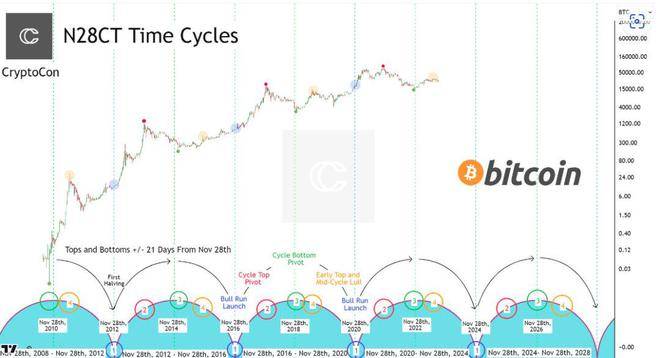 BTC价格模型提出“牛市启动”理论2025年比特币价格或创历史新高