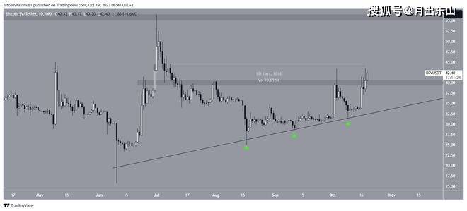 BTC (BSV) 收盘突破40美元<strong></p>
<p>btc最新价格</strong>，价格触及100日高点–能否维持涨势？