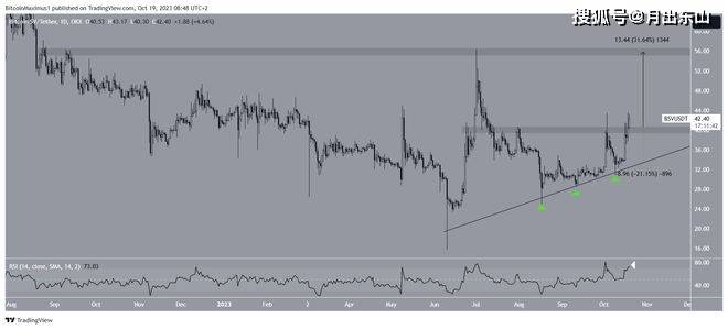BTC (BSV) 收盘突破40美元<strong></p>
<p>btc最新价格</strong>，价格触及100日高点–能否维持涨势？