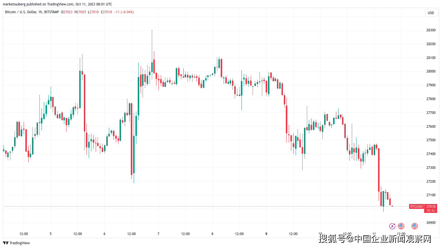 辜卢密观察——比特币“死亡交叉”导致 BTC 价格下跌 1000 美元<strong></p>
<p>btc最新价格</strong>，