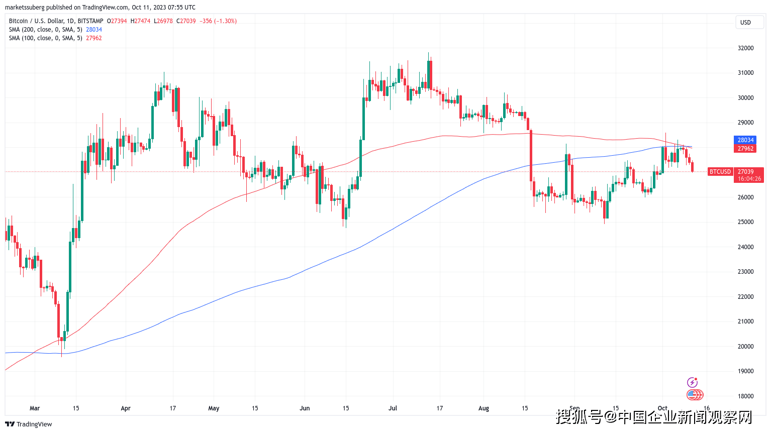 辜卢密观察——比特币“死亡交叉”导致 BTC 价格下跌 1000 美元<strong></p>
<p>btc最新价格</strong>，