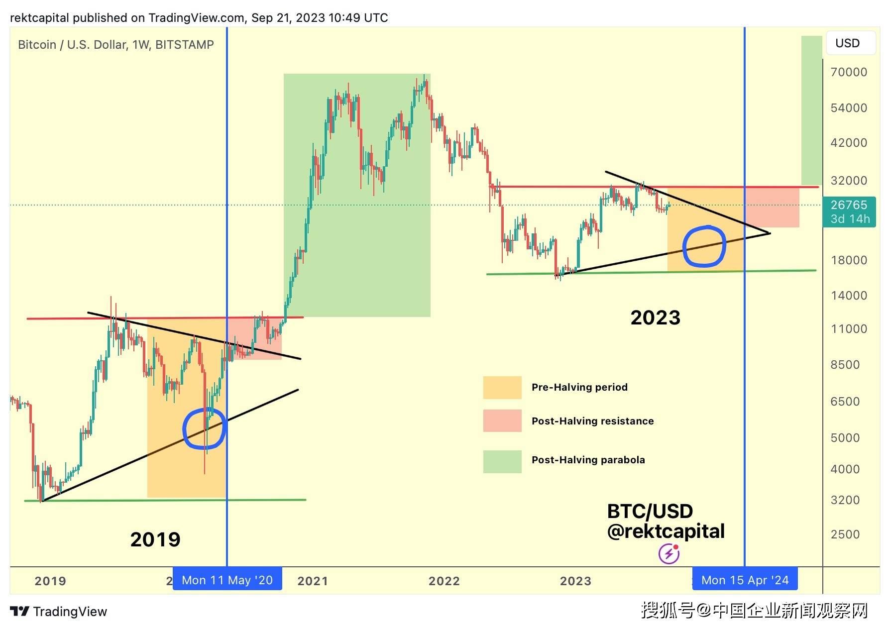 辜卢密观察——比特币“死亡交叉”导致 BTC 价格下跌 1000 美元<strong></p>
<p>btc最新价格</strong>，