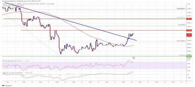 崛起社区：比特币（BTC）价格突破 27,000 美元<strong></p>
<p>btc最新价格</strong>，值得关注的关键水平