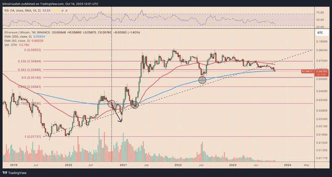 ETH/BTC 货币对关键支撑失守：以太坊价格为何出现下滑趋势<strong></p>
<p>btc最新价格</strong>？