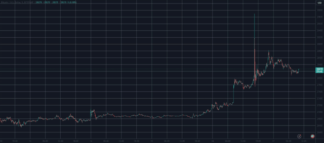 在假 BTC ETF 新闻引发2000美元过山车之后 比特币价格突破 28000美元