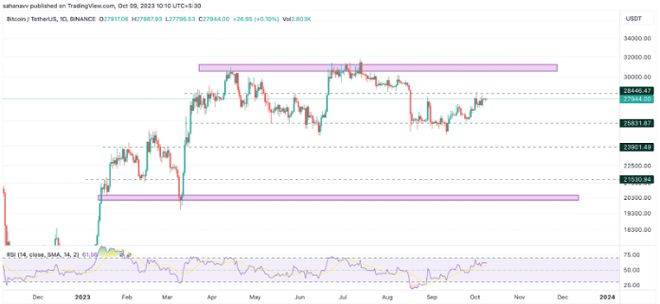 BTC价格分析：会上涨至 3 万美元还是下跌至 2.5 万美元<strong></p>
<p>btc最新价格</strong>？