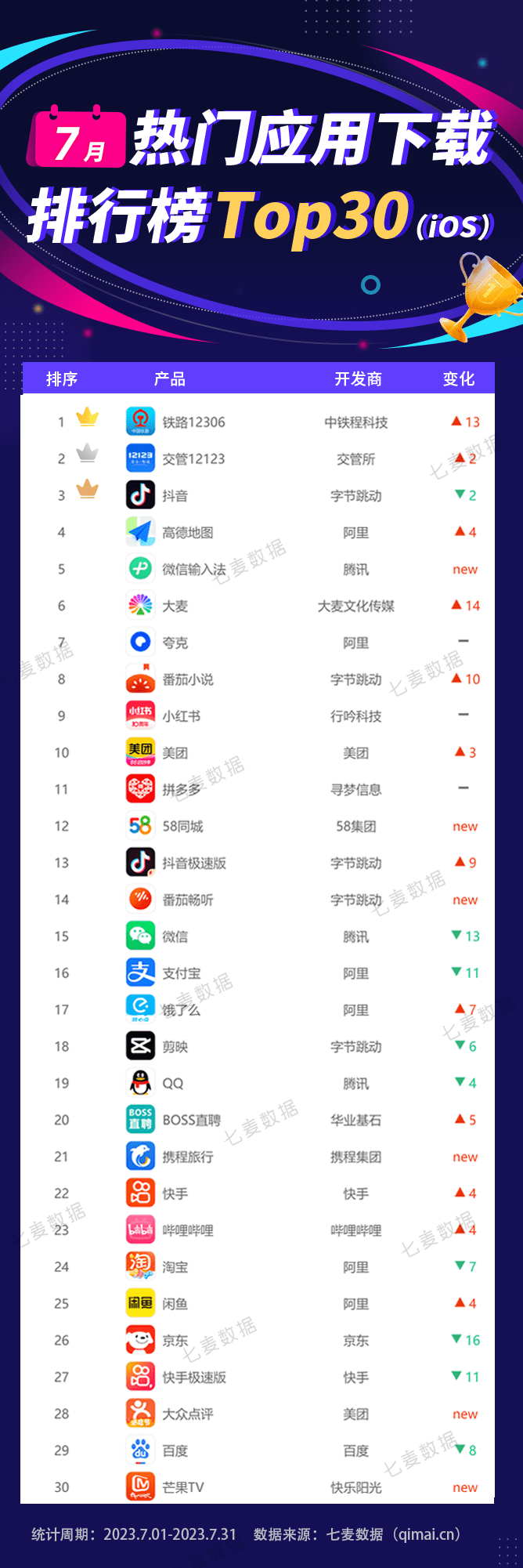 7月应用排行榜|暑假档开启带火的不止是旅游类App<strong></p>
<p>火币app</strong>，这些App下载量同样飙升明显