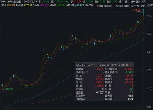 美港通证券官网港股交易开户市场大涨14%<strong></p>
<p>火币官网</strong>，黄金ETF火了！