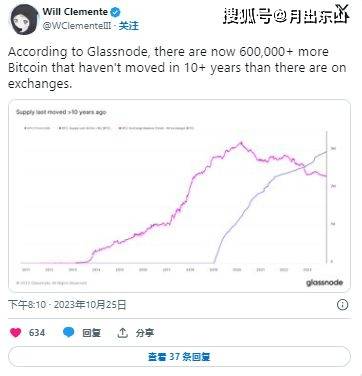 BTC：随着交易所持有的比特币下跌<strong></p>
<p>btc交易官网</strong>，反弹预期上升