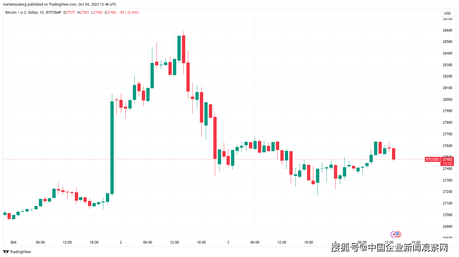 比特币交易者希望 2.7 万美元能够守住<strong></p>
<p>btc交易官网</strong>，因为 BTC 价格忽略了美元的波动