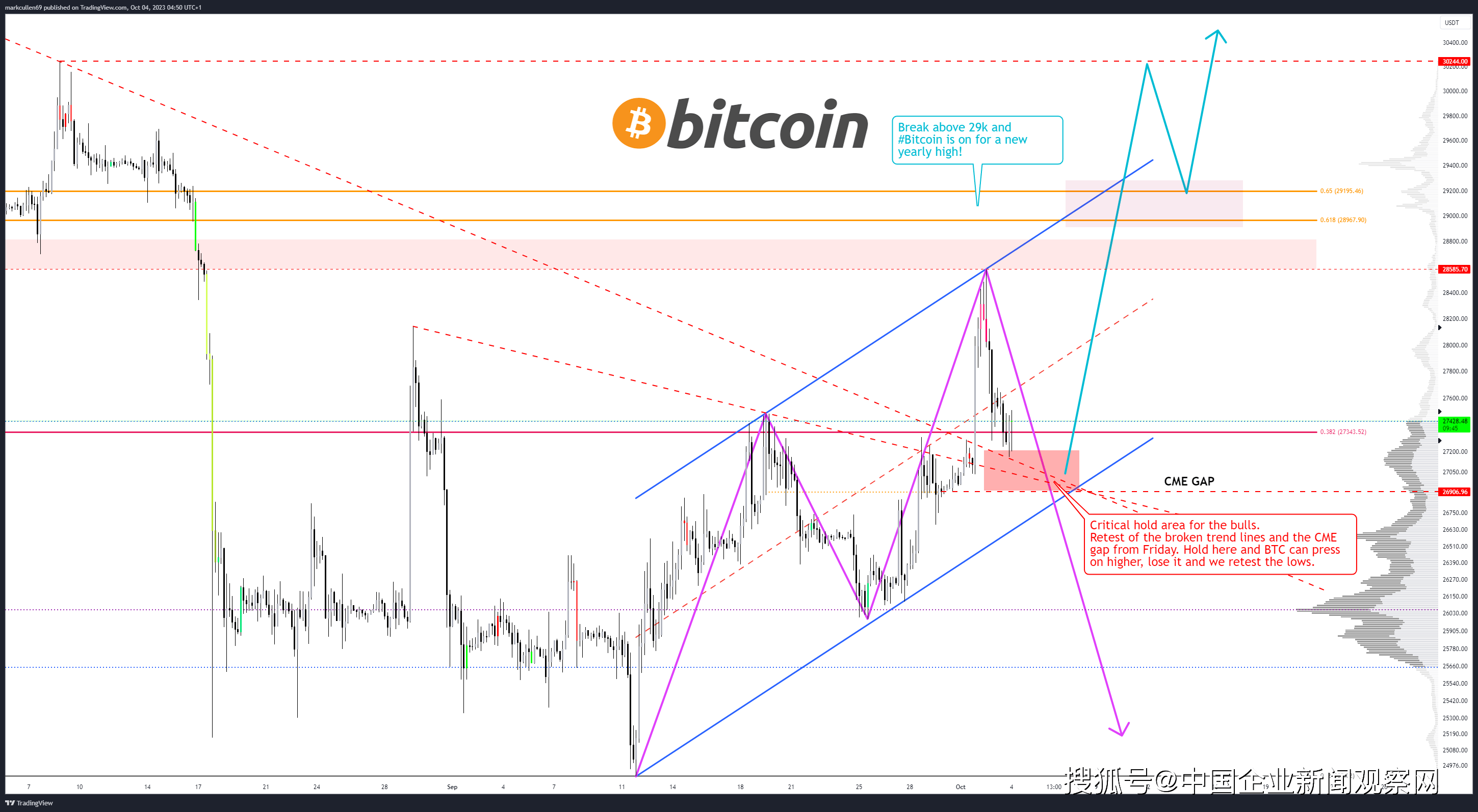 比特币交易者希望 2.7 万美元能够守住<strong></p>
<p>btc交易官网</strong>，因为 BTC 价格忽略了美元的波动