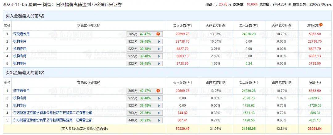 联丰优配股票官网平台杠杆交易北向资金“买买买”<strong></p>
<p>btc交易官网</strong>，“牛市风向标”异动涨停