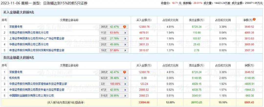 联丰优配股票官网平台杠杆交易北向资金“买买买”<strong></p>
<p>btc交易官网</strong>，“牛市风向标”异动涨停