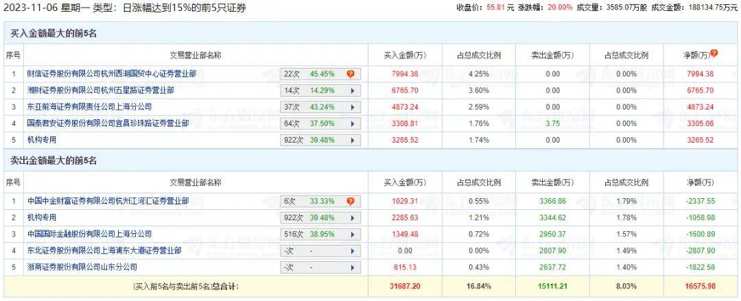 联丰优配股票官网平台杠杆交易北向资金“买买买”<strong></p>
<p>btc交易官网</strong>，“牛市风向标”异动涨停
