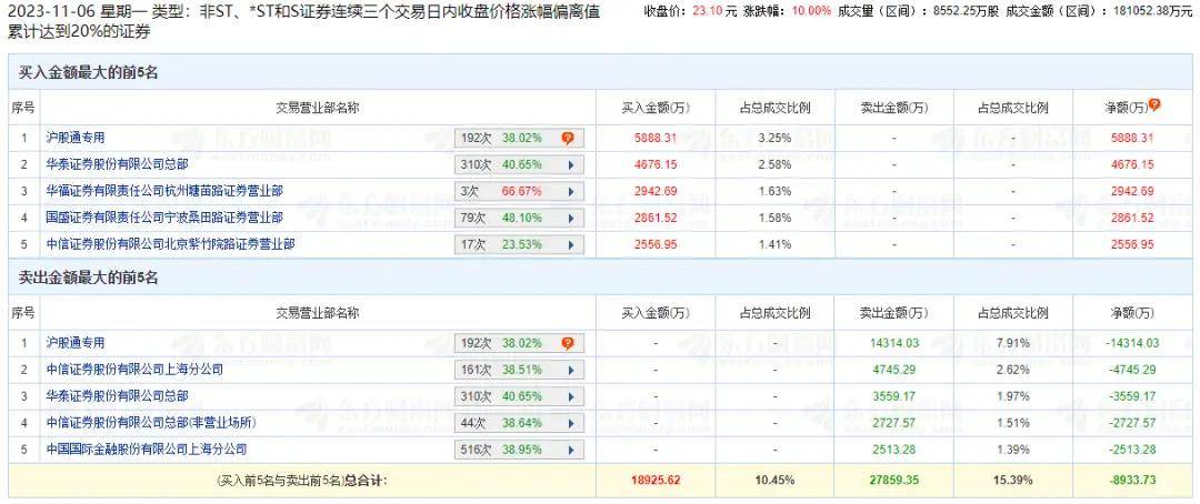 联丰优配股票官网平台杠杆交易北向资金“买买买”<strong></p>
<p>btc交易官网</strong>，“牛市风向标”异动涨停