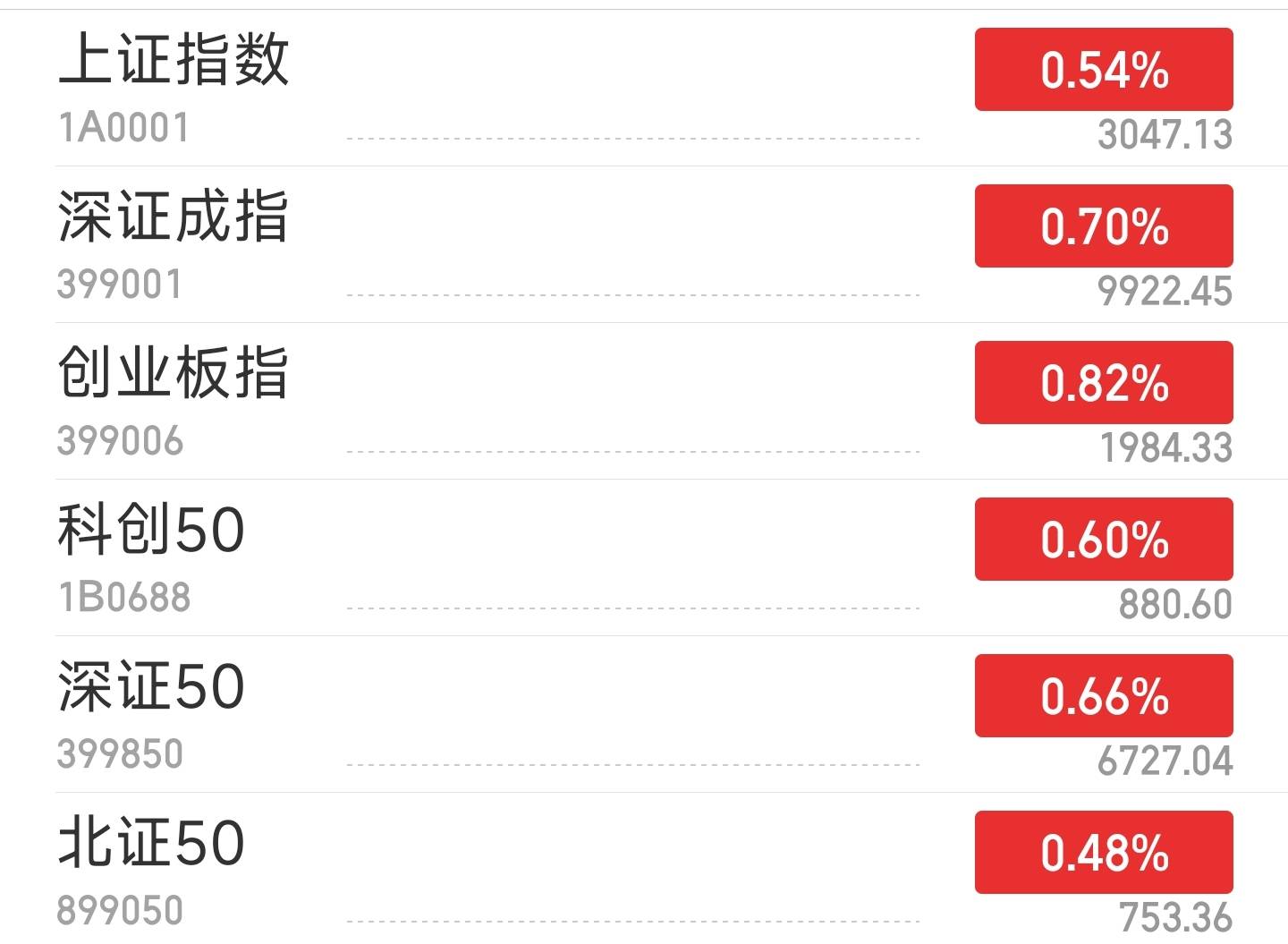 汇盈策略股票官网平台杠杆交易A股三大指数集体高开 日播时尚跌停