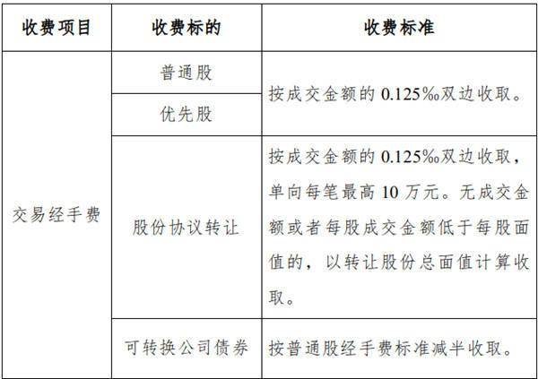 北交所降低证券交易经手费 降幅达50％