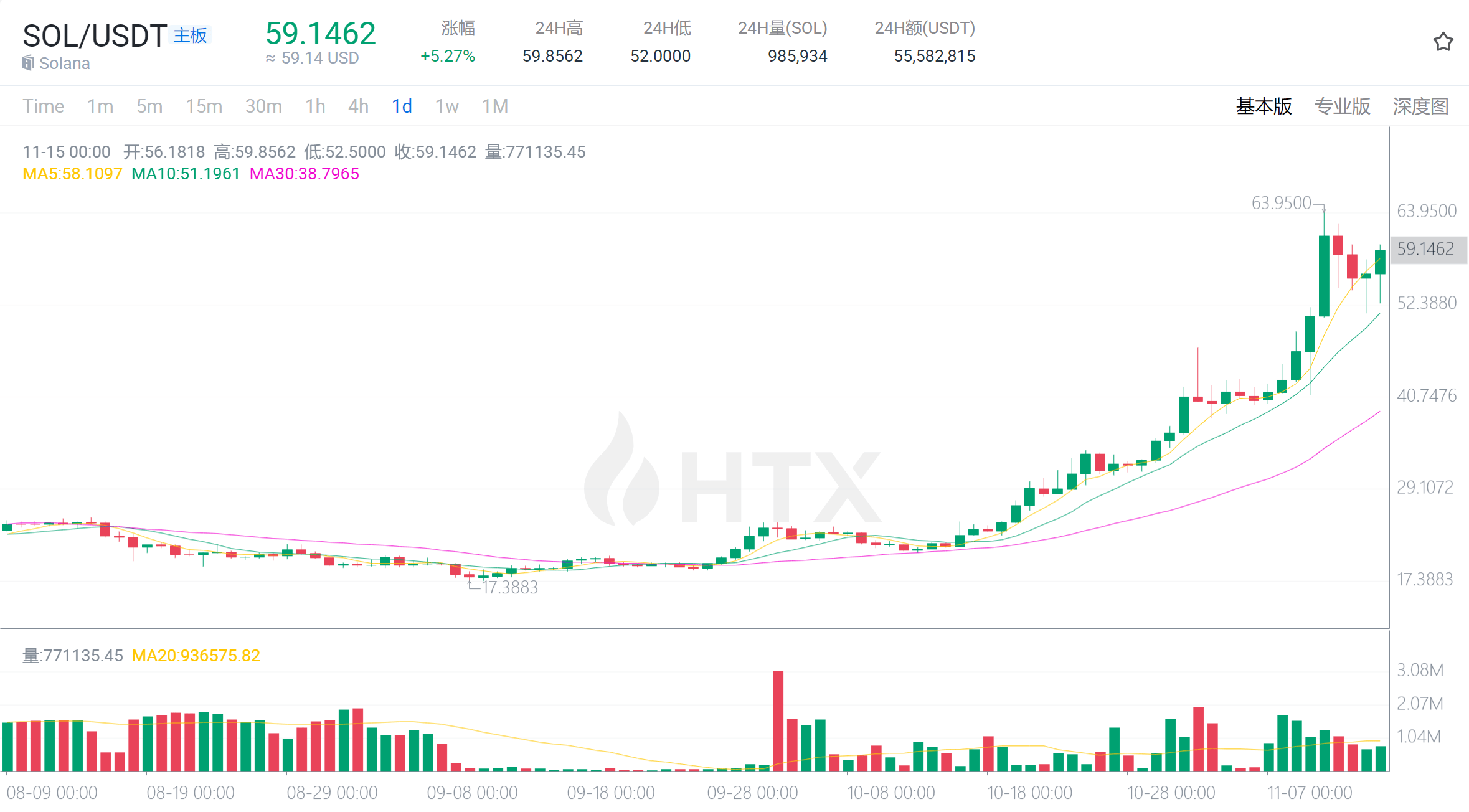 火币HTX：美国10月CPI超预期降温<strong></p>
<p>火币app</strong>，但比特币为何反常下跌？