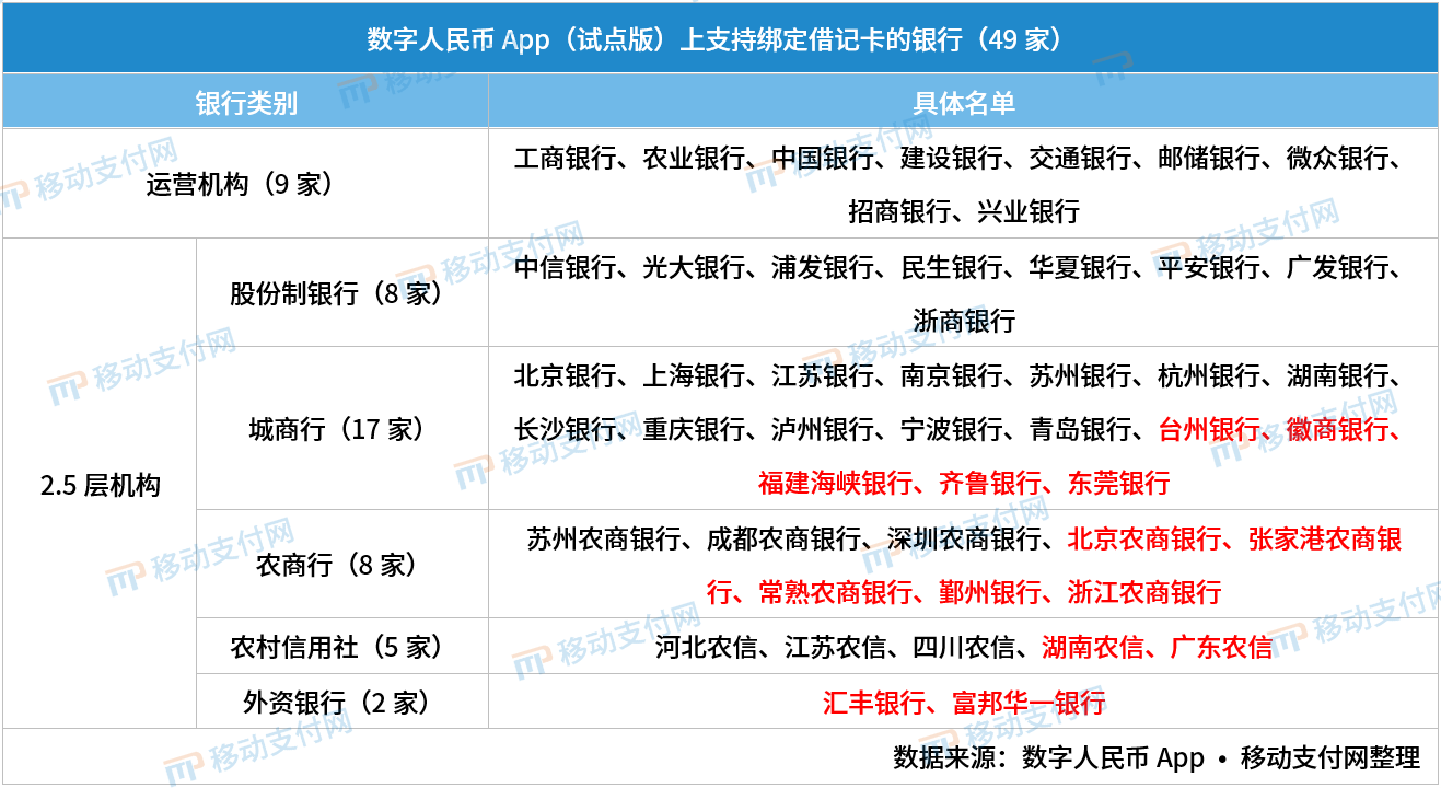 外资银行上线<strong></p>
<p>火币app</strong>！数字人民币App可绑定银行卡新增14家
