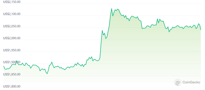 火币HTX：比特币价格一度突破3.8万美元<strong></p>
<p>火币app</strong>，市场聚焦现货ETF进展