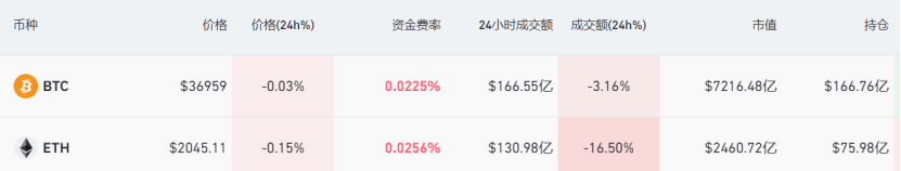 火币HTX：比特币价格一度突破3.8万美元<strong></p>
<p>火币app</strong>，市场聚焦现货ETF进展