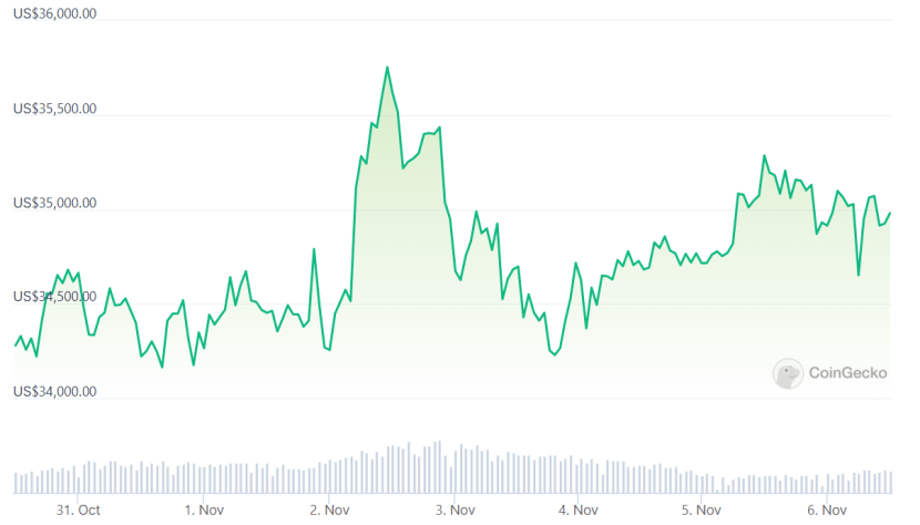 火币HTX：比特币价格站上3.6万美元年内新高<strong></p>
<p>火币app</strong>，以太坊价格逼近2000美元