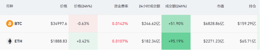 火币HTX：比特币价格站上3.6万美元年内新高<strong></p>
<p>火币app</strong>，以太坊价格逼近2000美元