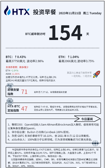 火币HTX：比特币价格于3.7万美元窄幅波动<strong></p>
<p>火币Pro</strong>，灰度GBTC负溢价率收窄