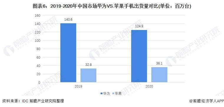 Mate 60 Pro“太火”！iPhone 15中国首发销量较前代下降<strong></p>
<p>火币Pro</strong>，销量“输给”华为【附华为VS苹果智能手机对比分析】