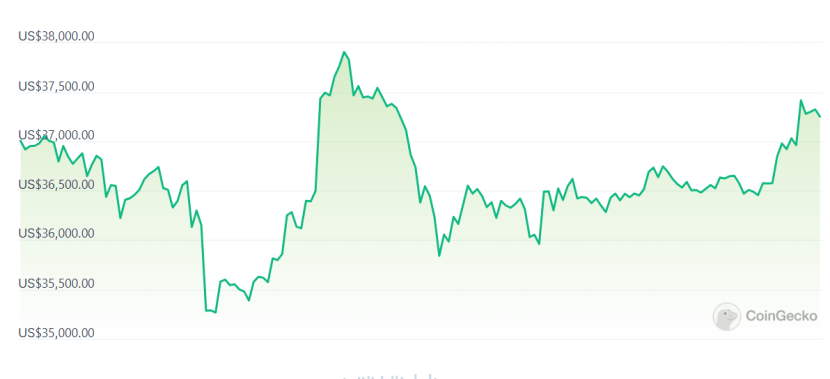 火币HTX：比特币触及3.8万美元年内新高<strong></p>
<p>火币下载</strong>，美联储加息周期结束？