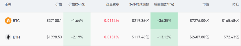 火币HTX：比特币触及3.8万美元年内新高<strong></p>
<p>火币下载</strong>，美联储加息周期结束？
