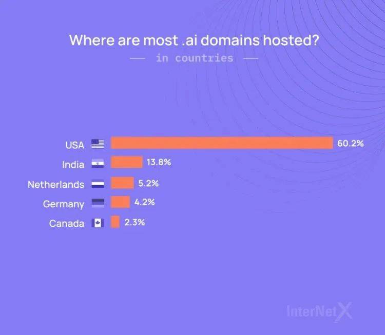 “.ai”域名带火小岛安圭拉<strong></p>
<p>火币科技</strong>！谷歌、微软等科技巨头争相注册