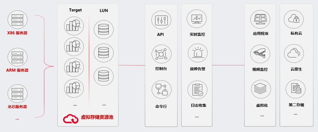 革命性软件定义存储 HBlock<strong></p>
<p>hb</strong>，极致易用背后的技术解析