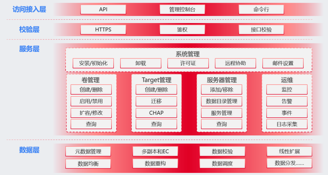 革命性软件定义存储 HBlock<strong></p>
<p>hb</strong>，极致易用背后的技术解析