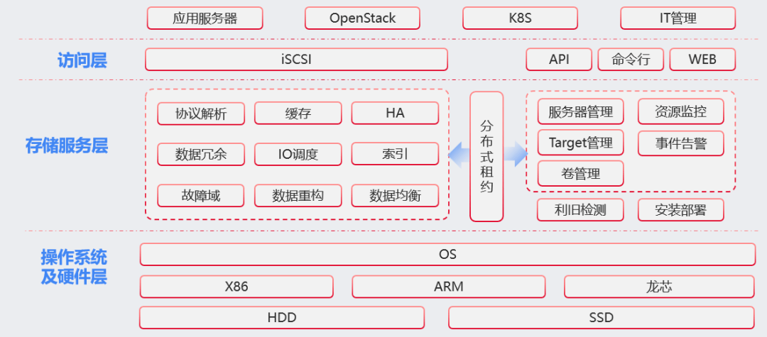 革命性软件定义存储 HBlock<strong>
</p>hb<p>，极致易用背后的技术解析