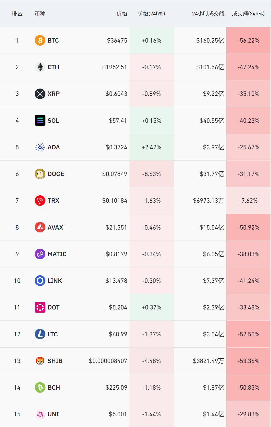 火币HTX：比特币价格回落至3.6万美元<strong></p>
<p>火币</strong>，但投资者已向更高价位押注
