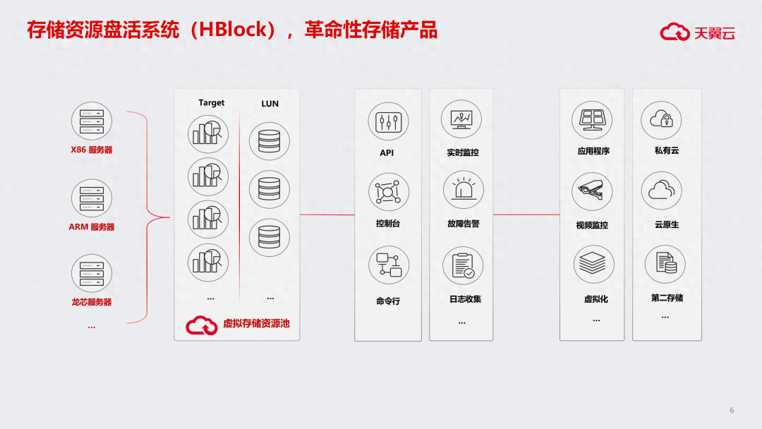 天翼云HBlock：盘活存储资源<strong></p>
<p>HB</strong>，释放数据价值