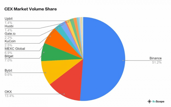 0xScope 交易所报告：币安占据第一<strong></p>
<p>币万交易所</strong>，其次为 OKX和 Bitget