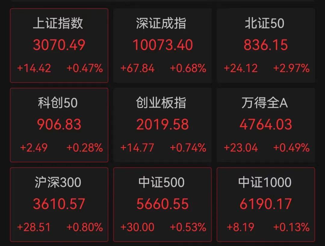 最新数据出炉！人民币猛拉<strong></p>
<p>币万交易所</strong>，A股全线飘红！交易所出手：大牛股炸板