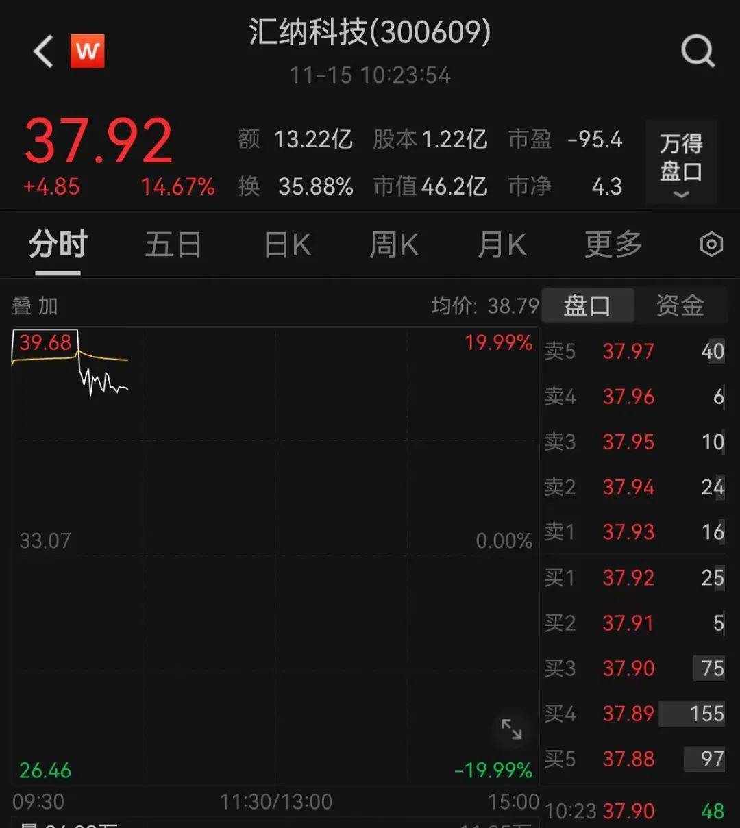 最新数据出炉！人民币猛拉<strong></p>
<p>币万交易所</strong>，A股全线飘红！交易所出手：大牛股炸板