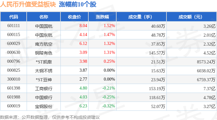人民币升值受益板块12月4日跌0.16%<strong></p>
<p>币万交易所</strong>，中国中免领跌，主力资金净流入303.78万元