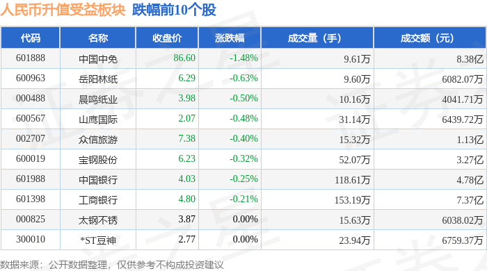 人民币升值受益板块12月4日跌0.16%<strong></p>
<p>币万交易所</strong>，中国中免领跌，主力资金净流入303.78万元