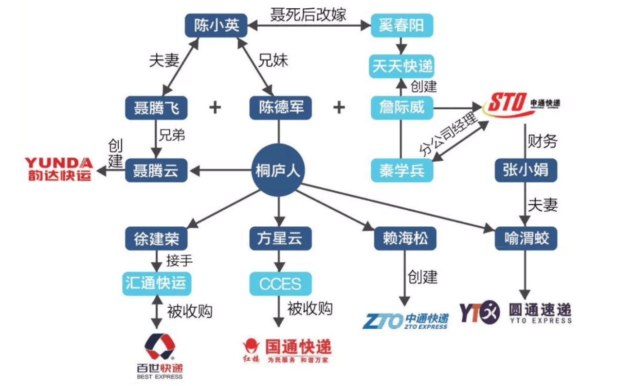 人均百亿最强快递天团“桐庐帮” 逃不过马云的大网